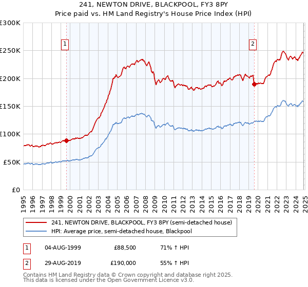 241, NEWTON DRIVE, BLACKPOOL, FY3 8PY: Price paid vs HM Land Registry's House Price Index