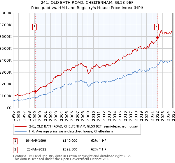 241, OLD BATH ROAD, CHELTENHAM, GL53 9EF: Price paid vs HM Land Registry's House Price Index