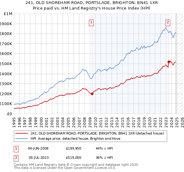 241, OLD SHOREHAM ROAD, PORTSLADE, BRIGHTON, BN41 1XR: Price paid vs HM Land Registry's House Price Index