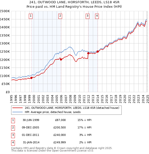 241, OUTWOOD LANE, HORSFORTH, LEEDS, LS18 4SR: Price paid vs HM Land Registry's House Price Index