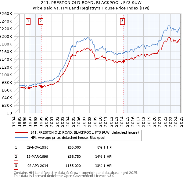 241, PRESTON OLD ROAD, BLACKPOOL, FY3 9UW: Price paid vs HM Land Registry's House Price Index