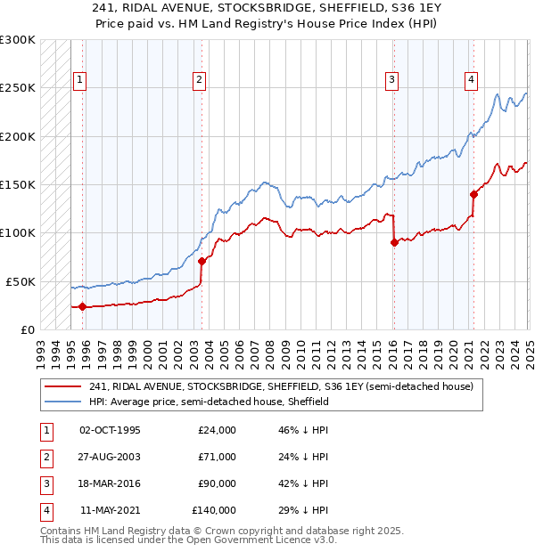 241, RIDAL AVENUE, STOCKSBRIDGE, SHEFFIELD, S36 1EY: Price paid vs HM Land Registry's House Price Index