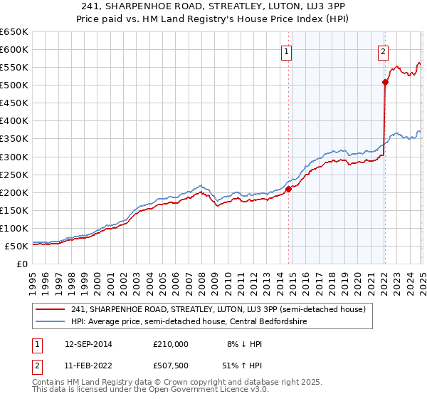 241, SHARPENHOE ROAD, STREATLEY, LUTON, LU3 3PP: Price paid vs HM Land Registry's House Price Index