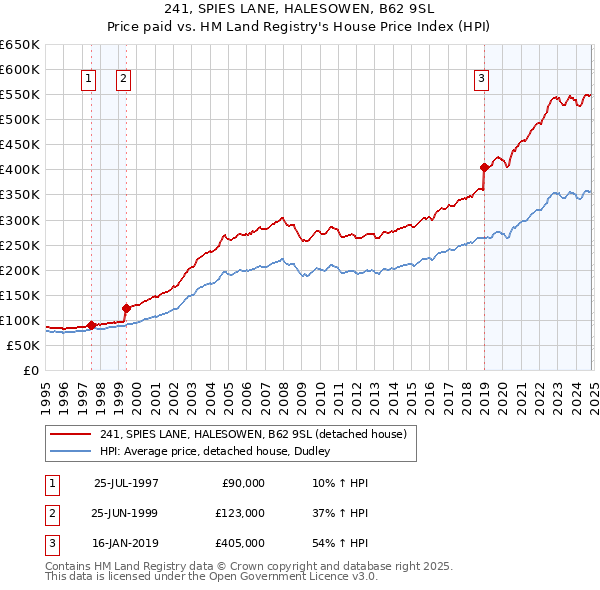 241, SPIES LANE, HALESOWEN, B62 9SL: Price paid vs HM Land Registry's House Price Index