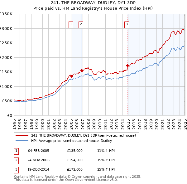 241, THE BROADWAY, DUDLEY, DY1 3DP: Price paid vs HM Land Registry's House Price Index