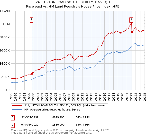 241, UPTON ROAD SOUTH, BEXLEY, DA5 1QU: Price paid vs HM Land Registry's House Price Index