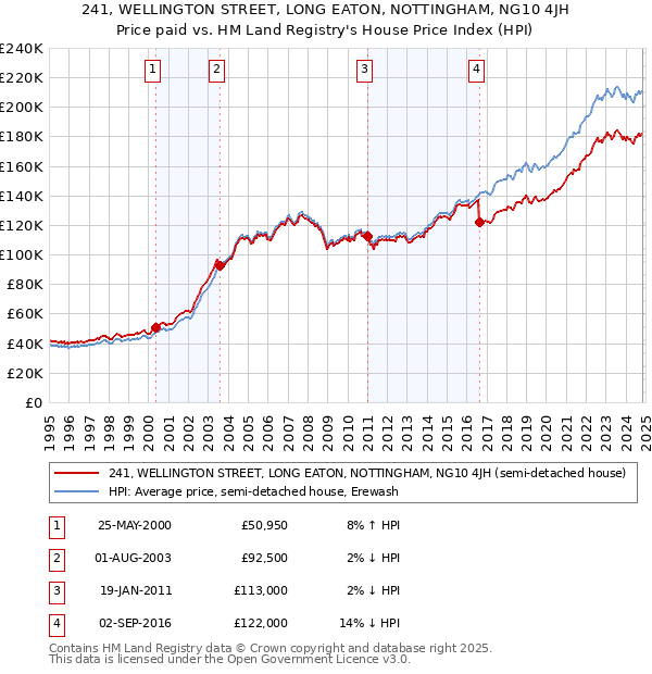 241, WELLINGTON STREET, LONG EATON, NOTTINGHAM, NG10 4JH: Price paid vs HM Land Registry's House Price Index