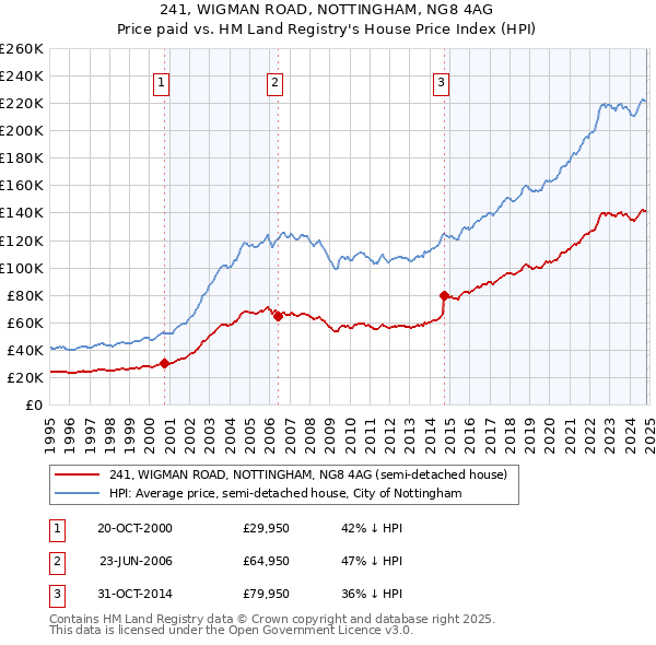 241, WIGMAN ROAD, NOTTINGHAM, NG8 4AG: Price paid vs HM Land Registry's House Price Index