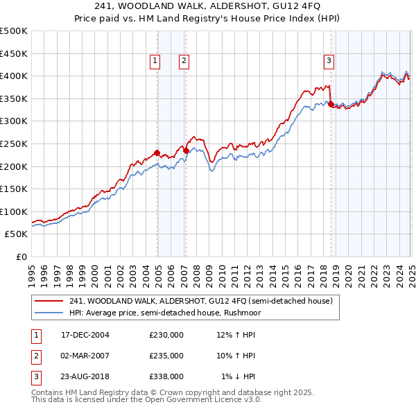 241, WOODLAND WALK, ALDERSHOT, GU12 4FQ: Price paid vs HM Land Registry's House Price Index