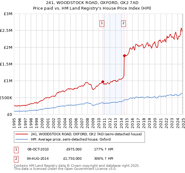 241, WOODSTOCK ROAD, OXFORD, OX2 7AD: Price paid vs HM Land Registry's House Price Index