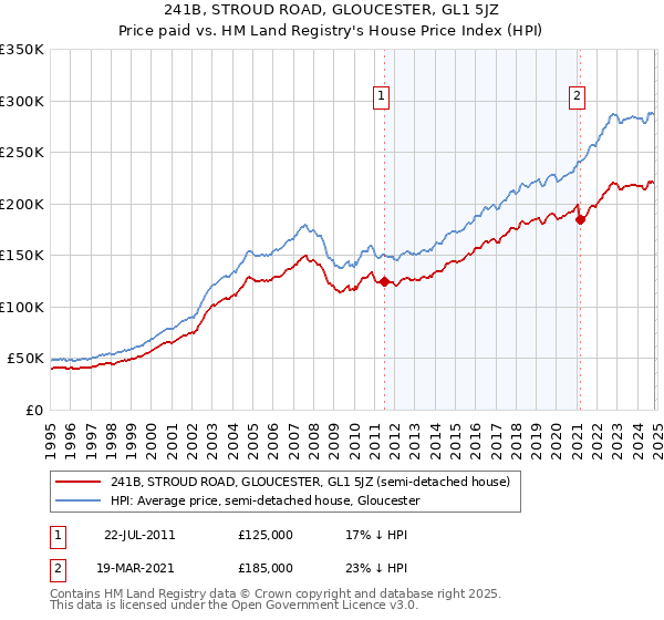 241B, STROUD ROAD, GLOUCESTER, GL1 5JZ: Price paid vs HM Land Registry's House Price Index