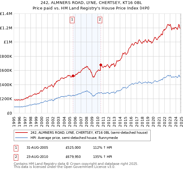 242, ALMNERS ROAD, LYNE, CHERTSEY, KT16 0BL: Price paid vs HM Land Registry's House Price Index