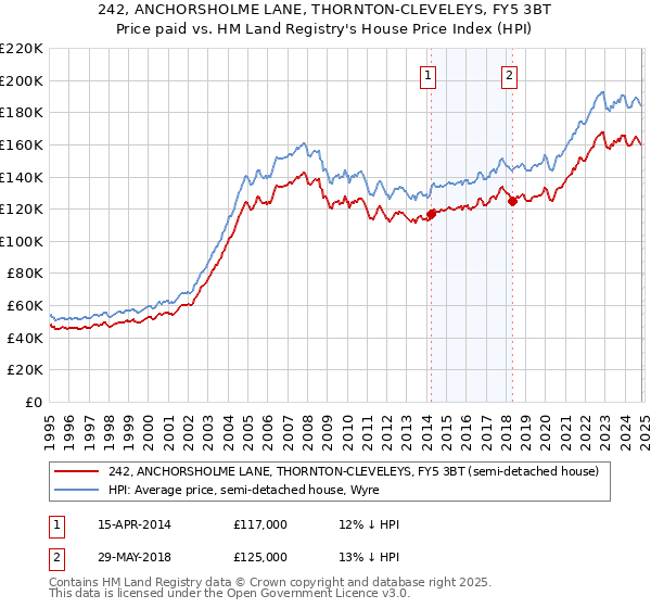 242, ANCHORSHOLME LANE, THORNTON-CLEVELEYS, FY5 3BT: Price paid vs HM Land Registry's House Price Index