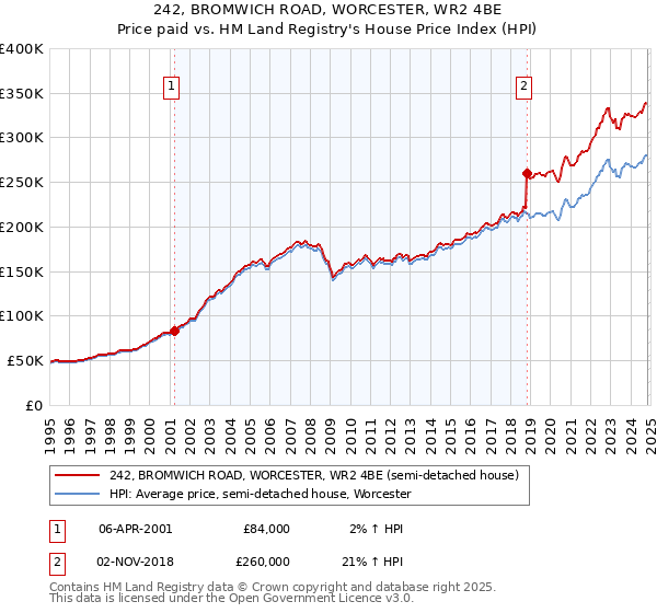 242, BROMWICH ROAD, WORCESTER, WR2 4BE: Price paid vs HM Land Registry's House Price Index