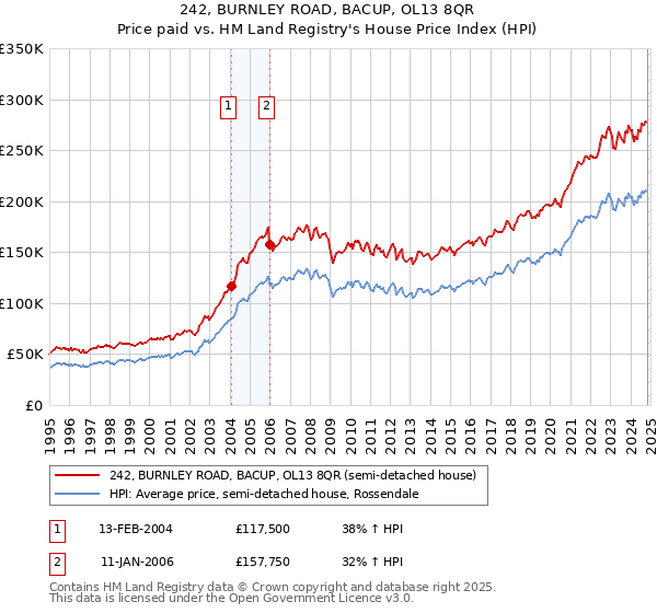 242, BURNLEY ROAD, BACUP, OL13 8QR: Price paid vs HM Land Registry's House Price Index