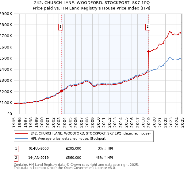 242, CHURCH LANE, WOODFORD, STOCKPORT, SK7 1PQ: Price paid vs HM Land Registry's House Price Index