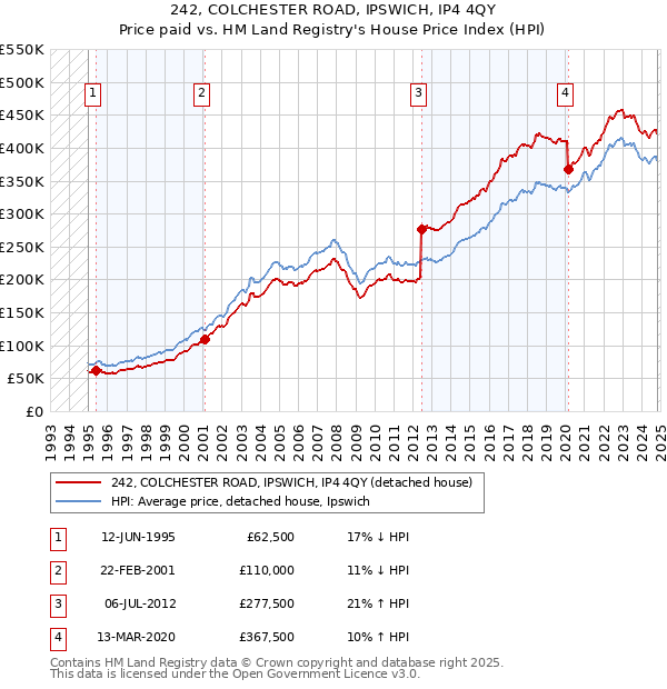 242, COLCHESTER ROAD, IPSWICH, IP4 4QY: Price paid vs HM Land Registry's House Price Index