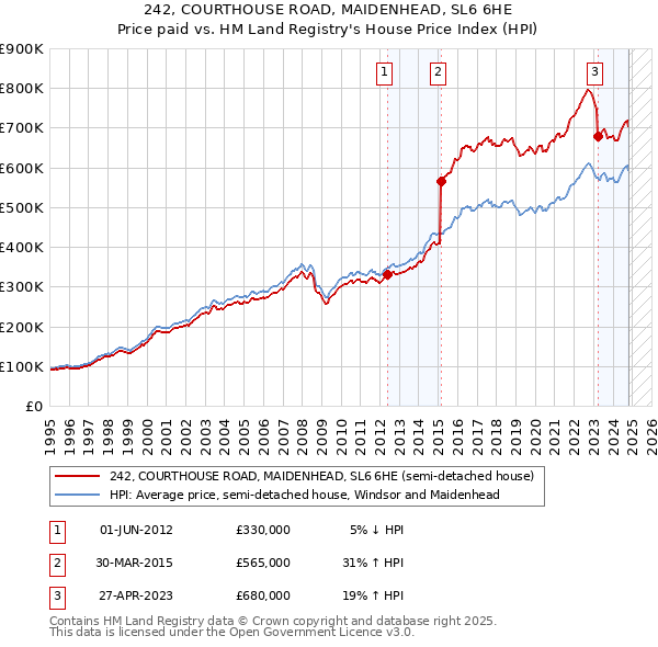 242, COURTHOUSE ROAD, MAIDENHEAD, SL6 6HE: Price paid vs HM Land Registry's House Price Index