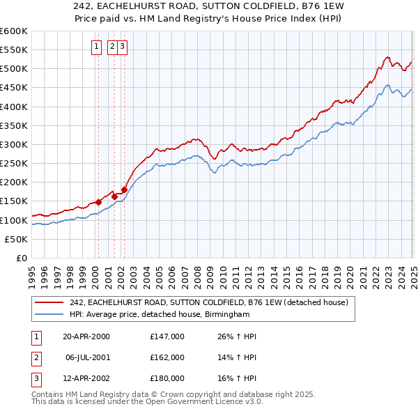 242, EACHELHURST ROAD, SUTTON COLDFIELD, B76 1EW: Price paid vs HM Land Registry's House Price Index