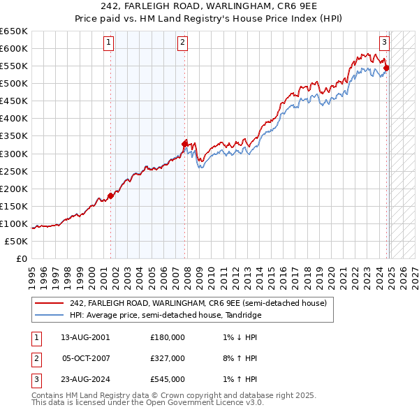 242, FARLEIGH ROAD, WARLINGHAM, CR6 9EE: Price paid vs HM Land Registry's House Price Index