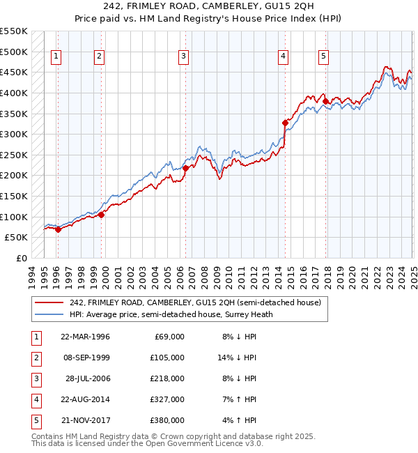 242, FRIMLEY ROAD, CAMBERLEY, GU15 2QH: Price paid vs HM Land Registry's House Price Index