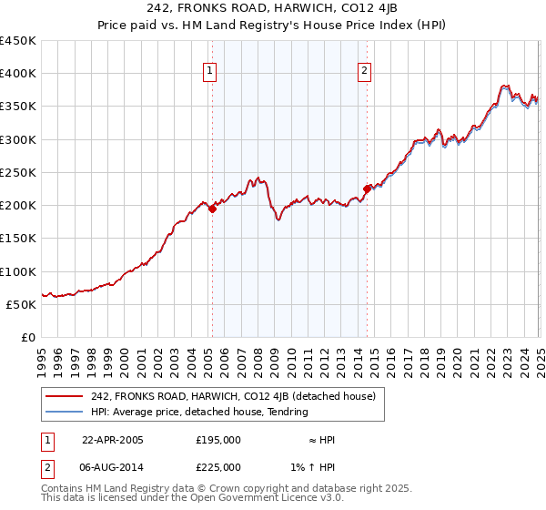 242, FRONKS ROAD, HARWICH, CO12 4JB: Price paid vs HM Land Registry's House Price Index