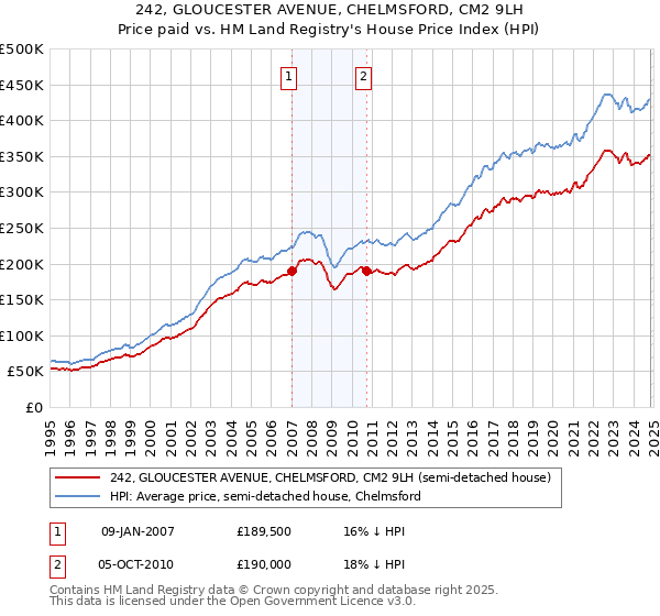 242, GLOUCESTER AVENUE, CHELMSFORD, CM2 9LH: Price paid vs HM Land Registry's House Price Index