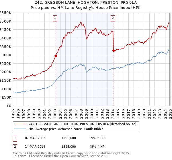 242, GREGSON LANE, HOGHTON, PRESTON, PR5 0LA: Price paid vs HM Land Registry's House Price Index