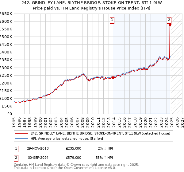 242, GRINDLEY LANE, BLYTHE BRIDGE, STOKE-ON-TRENT, ST11 9LW: Price paid vs HM Land Registry's House Price Index