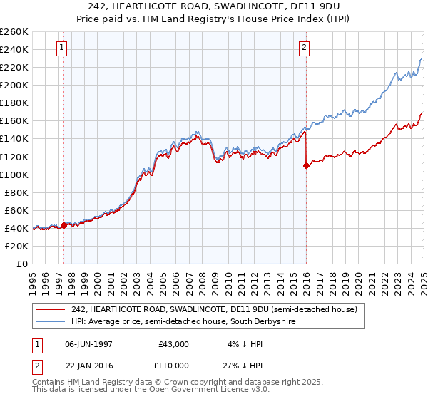 242, HEARTHCOTE ROAD, SWADLINCOTE, DE11 9DU: Price paid vs HM Land Registry's House Price Index