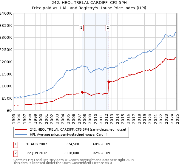 242, HEOL TRELAI, CARDIFF, CF5 5PH: Price paid vs HM Land Registry's House Price Index