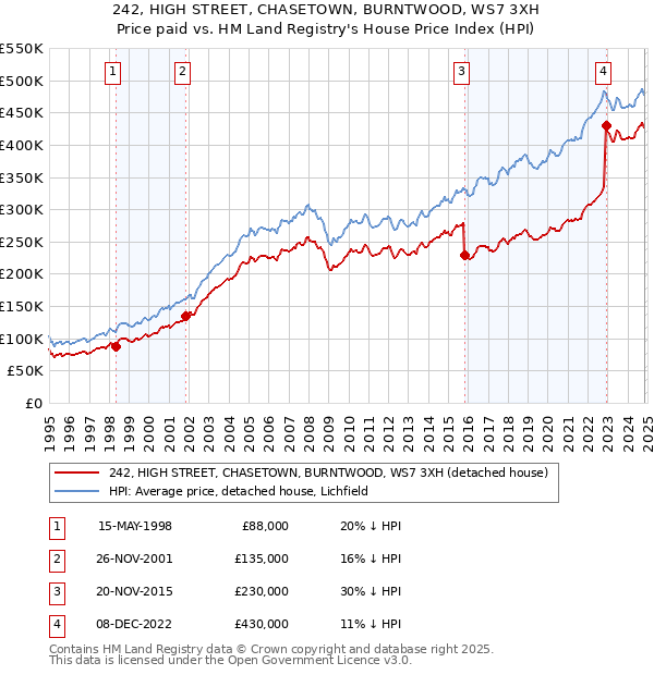 242, HIGH STREET, CHASETOWN, BURNTWOOD, WS7 3XH: Price paid vs HM Land Registry's House Price Index