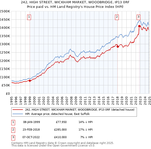 242, HIGH STREET, WICKHAM MARKET, WOODBRIDGE, IP13 0RF: Price paid vs HM Land Registry's House Price Index