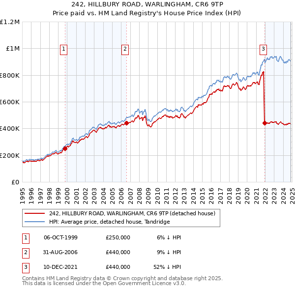 242, HILLBURY ROAD, WARLINGHAM, CR6 9TP: Price paid vs HM Land Registry's House Price Index