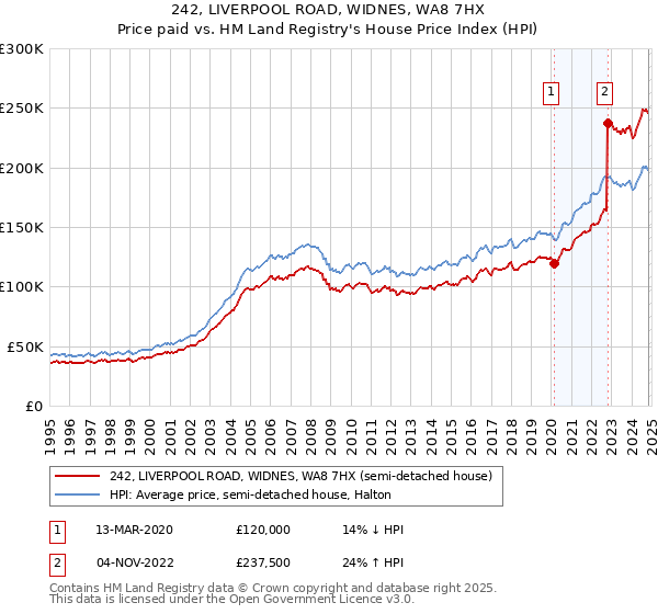 242, LIVERPOOL ROAD, WIDNES, WA8 7HX: Price paid vs HM Land Registry's House Price Index