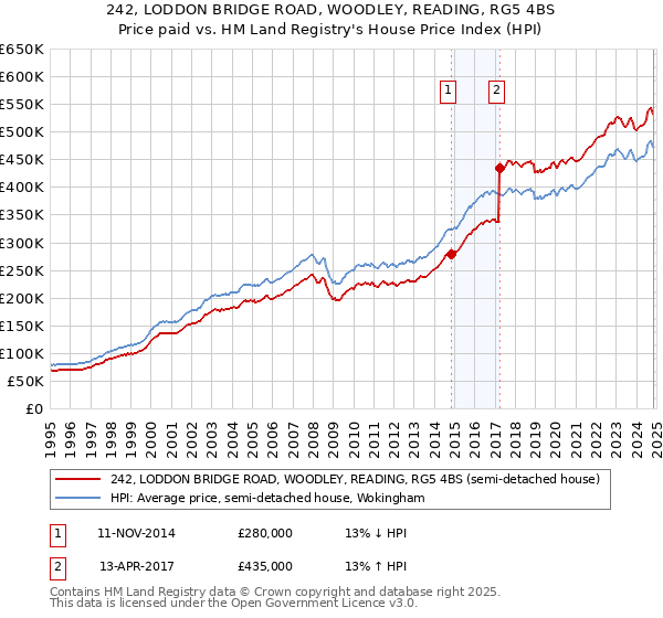 242, LODDON BRIDGE ROAD, WOODLEY, READING, RG5 4BS: Price paid vs HM Land Registry's House Price Index