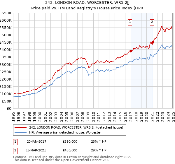 242, LONDON ROAD, WORCESTER, WR5 2JJ: Price paid vs HM Land Registry's House Price Index