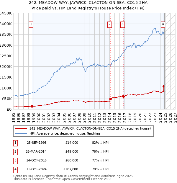 242, MEADOW WAY, JAYWICK, CLACTON-ON-SEA, CO15 2HA: Price paid vs HM Land Registry's House Price Index