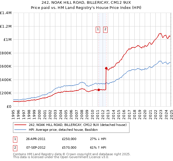 242, NOAK HILL ROAD, BILLERICAY, CM12 9UX: Price paid vs HM Land Registry's House Price Index