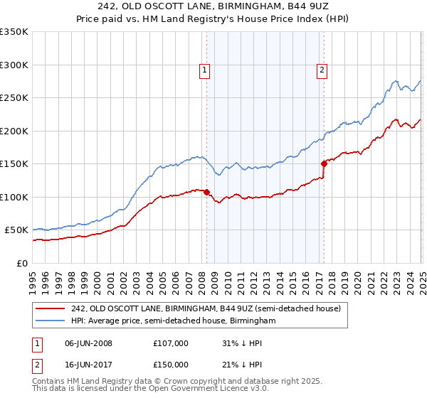 242, OLD OSCOTT LANE, BIRMINGHAM, B44 9UZ: Price paid vs HM Land Registry's House Price Index