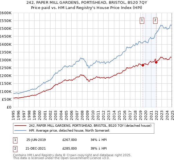 242, PAPER MILL GARDENS, PORTISHEAD, BRISTOL, BS20 7QY: Price paid vs HM Land Registry's House Price Index