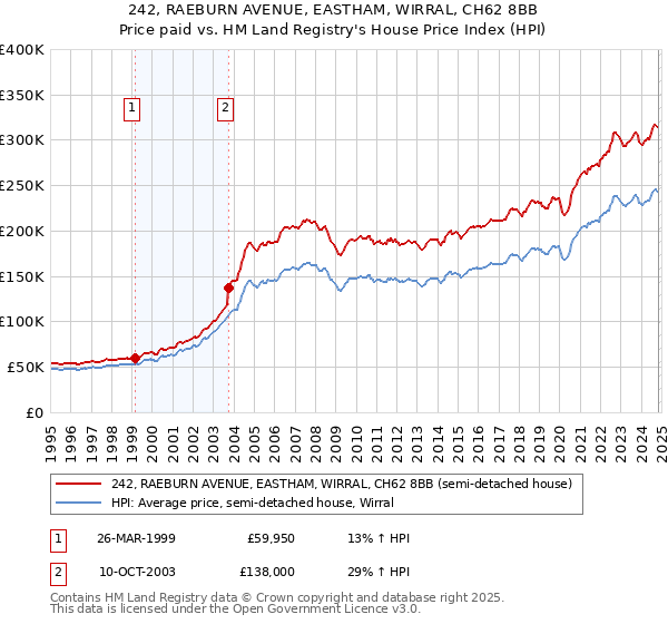 242, RAEBURN AVENUE, EASTHAM, WIRRAL, CH62 8BB: Price paid vs HM Land Registry's House Price Index