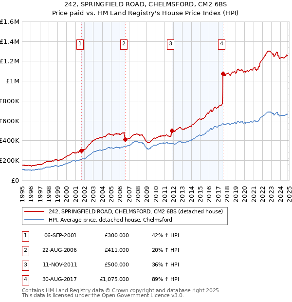 242, SPRINGFIELD ROAD, CHELMSFORD, CM2 6BS: Price paid vs HM Land Registry's House Price Index