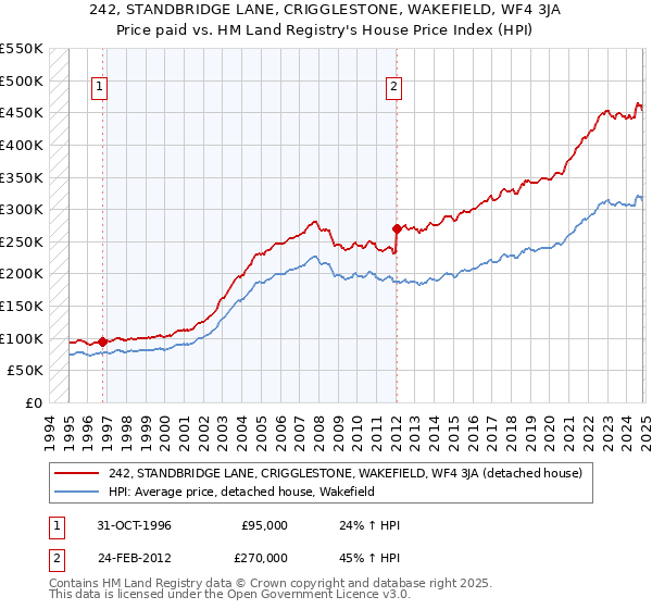 242, STANDBRIDGE LANE, CRIGGLESTONE, WAKEFIELD, WF4 3JA: Price paid vs HM Land Registry's House Price Index