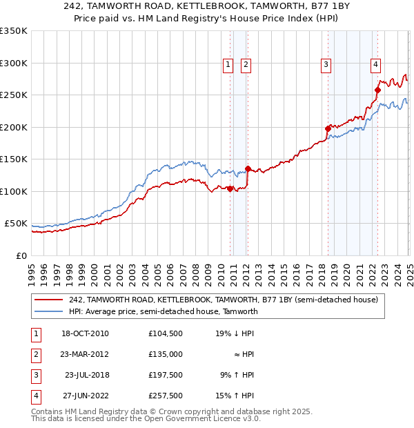 242, TAMWORTH ROAD, KETTLEBROOK, TAMWORTH, B77 1BY: Price paid vs HM Land Registry's House Price Index