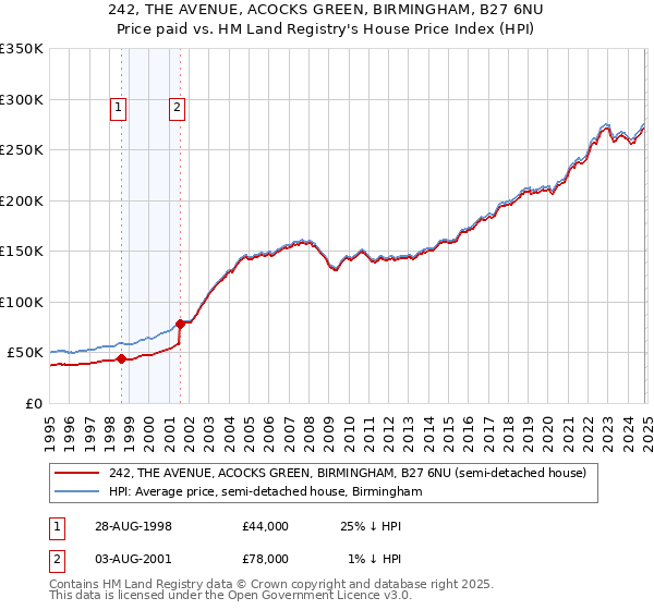 242, THE AVENUE, ACOCKS GREEN, BIRMINGHAM, B27 6NU: Price paid vs HM Land Registry's House Price Index