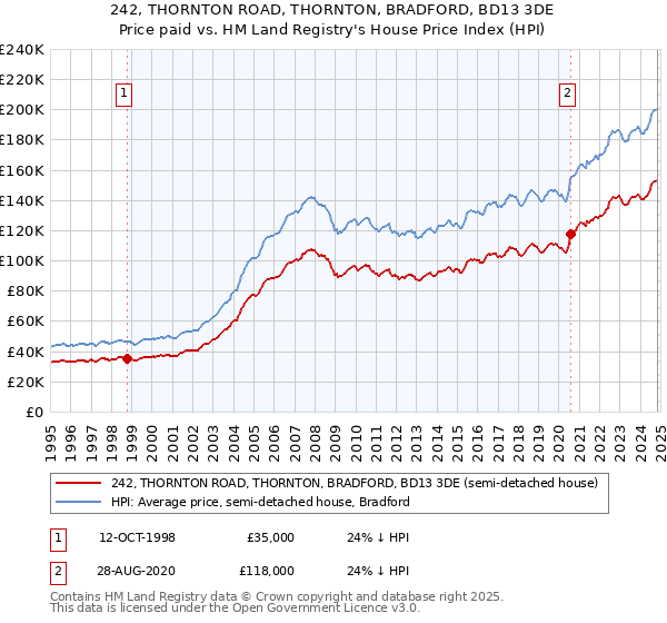 242, THORNTON ROAD, THORNTON, BRADFORD, BD13 3DE: Price paid vs HM Land Registry's House Price Index