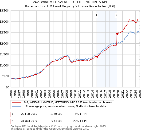 242, WINDMILL AVENUE, KETTERING, NN15 6PF: Price paid vs HM Land Registry's House Price Index