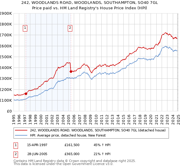 242, WOODLANDS ROAD, WOODLANDS, SOUTHAMPTON, SO40 7GL: Price paid vs HM Land Registry's House Price Index