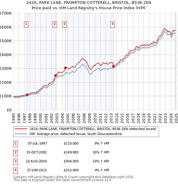 242A, PARK LANE, FRAMPTON COTTERELL, BRISTOL, BS36 2EN: Price paid vs HM Land Registry's House Price Index